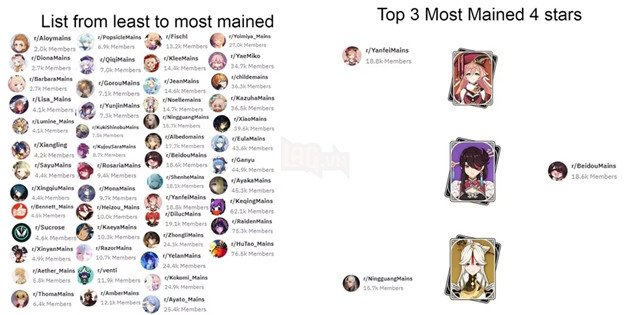 Genshin Impact - What is the most popular character in the Reddit community?